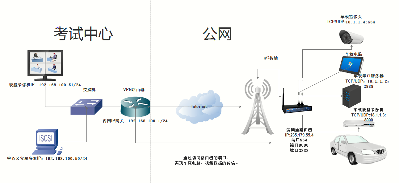 5G/4G VPN工業路由器,L2TP VPN,VPN 路由器 5G/4G VPN工業路由器,L2TP VPN,VPN 路由器
