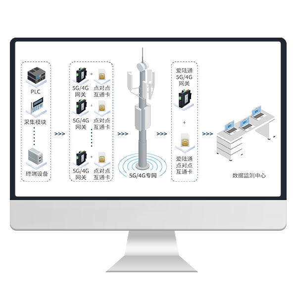 愛陸通4G/5G點對點、點對多點自組網(wǎng)解決方案