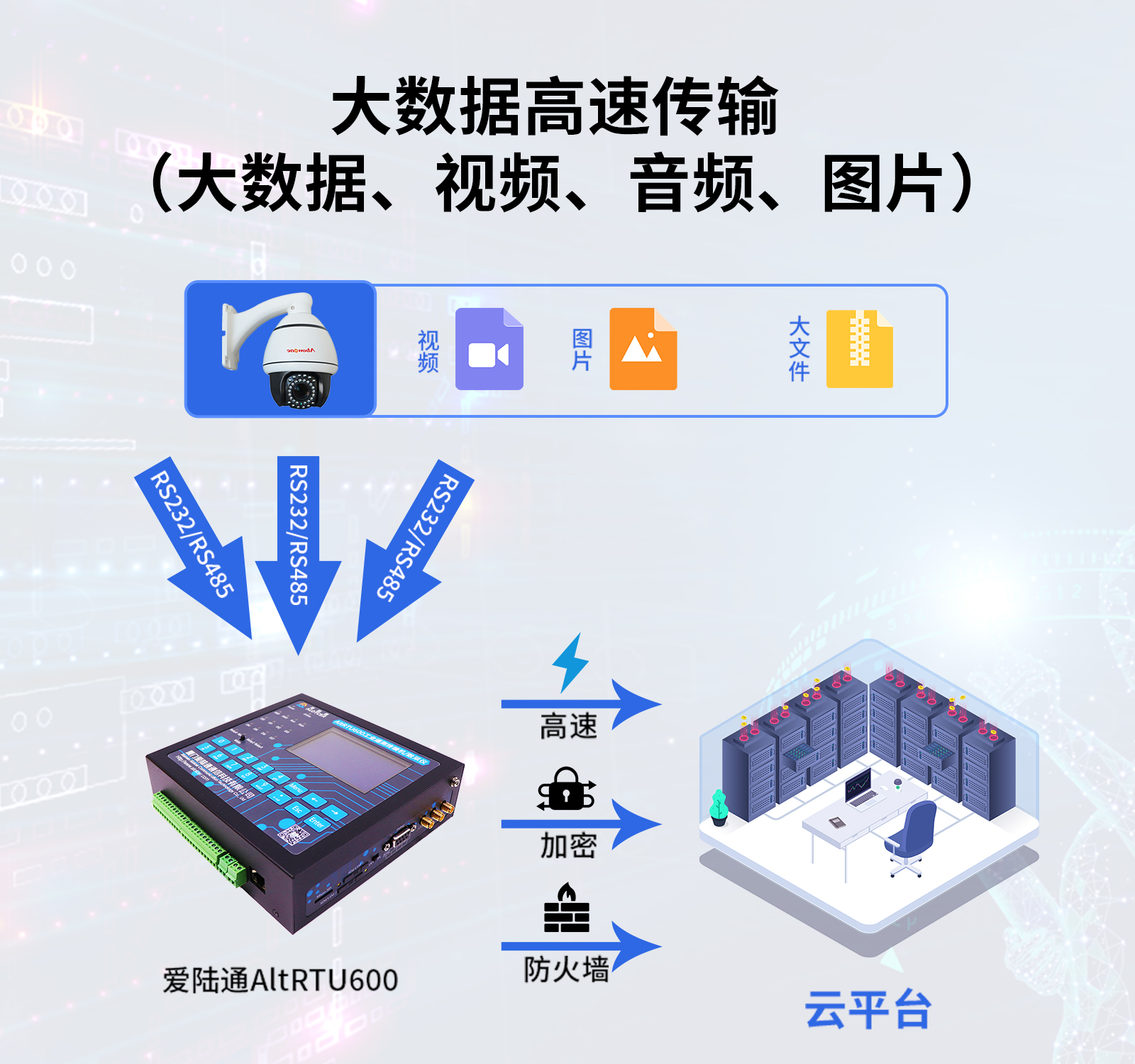 16. 大數據高速傳輸 （大數據、視頻、音頻、圖片）.jpg