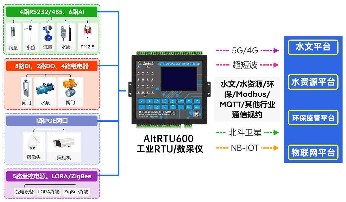 5G北斗報文水利遙測終端機 5G北斗報文水利遙測終端機
