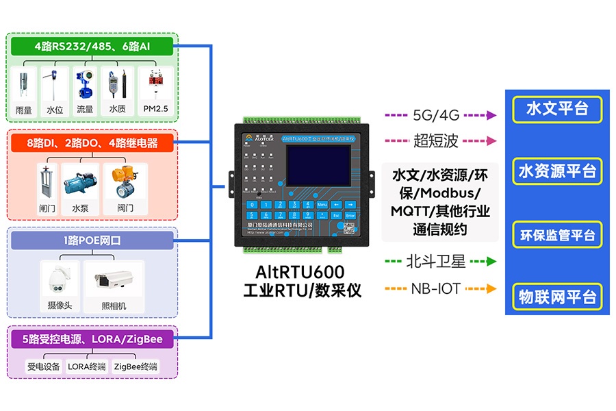 5G地質(zhì)災(zāi)害監(jiān)測遙測終端機RTU 5G地質(zhì)災(zāi)害監(jiān)測遙測終端機RTU